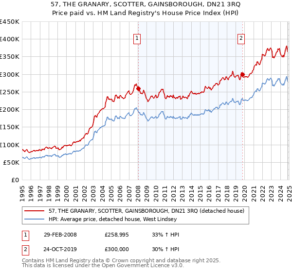 57, THE GRANARY, SCOTTER, GAINSBOROUGH, DN21 3RQ: Price paid vs HM Land Registry's House Price Index