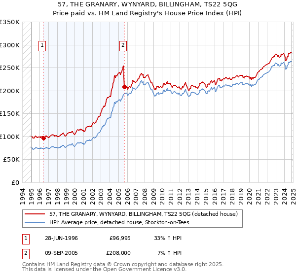 57, THE GRANARY, WYNYARD, BILLINGHAM, TS22 5QG: Price paid vs HM Land Registry's House Price Index