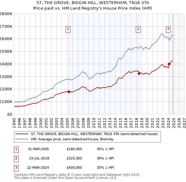 57, THE GROVE, BIGGIN HILL, WESTERHAM, TN16 3TA: Price paid vs HM Land Registry's House Price Index