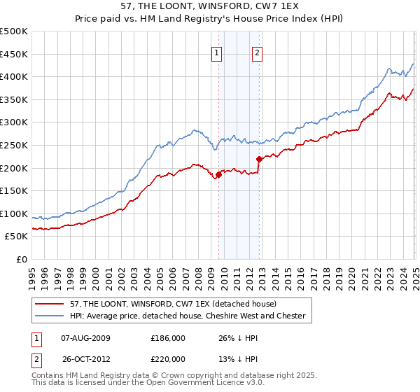 57, THE LOONT, WINSFORD, CW7 1EX: Price paid vs HM Land Registry's House Price Index