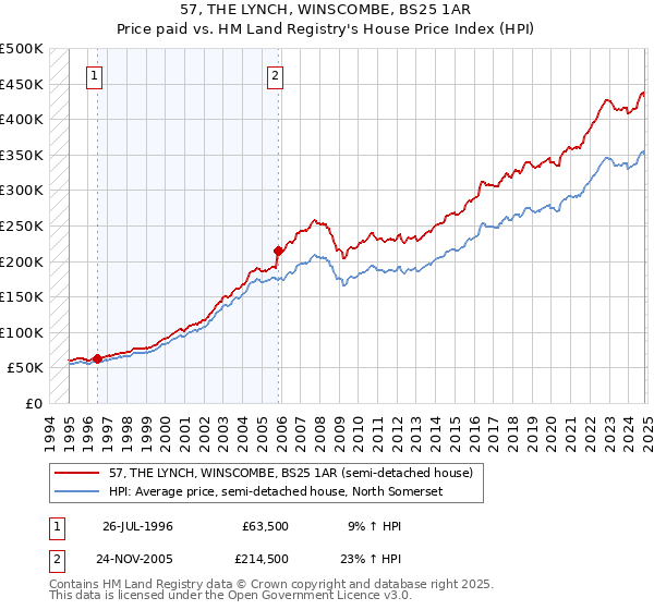 57, THE LYNCH, WINSCOMBE, BS25 1AR: Price paid vs HM Land Registry's House Price Index