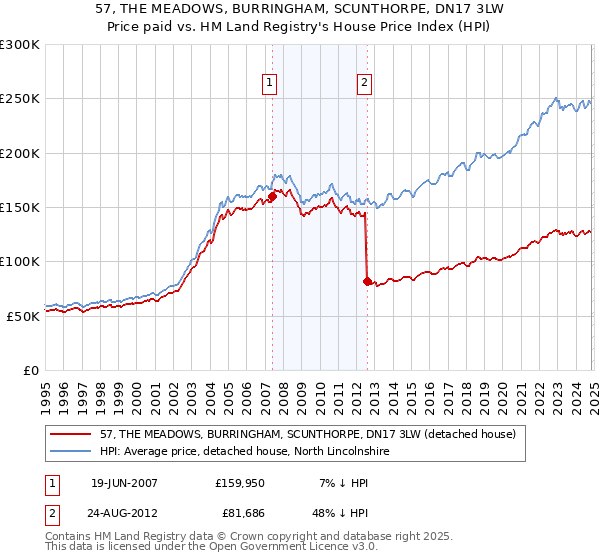 57, THE MEADOWS, BURRINGHAM, SCUNTHORPE, DN17 3LW: Price paid vs HM Land Registry's House Price Index