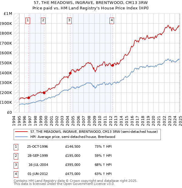 57, THE MEADOWS, INGRAVE, BRENTWOOD, CM13 3RW: Price paid vs HM Land Registry's House Price Index