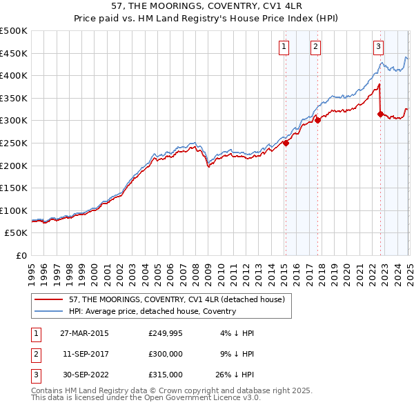 57, THE MOORINGS, COVENTRY, CV1 4LR: Price paid vs HM Land Registry's House Price Index