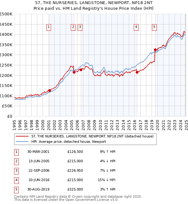 57, THE NURSERIES, LANGSTONE, NEWPORT, NP18 2NT: Price paid vs HM Land Registry's House Price Index