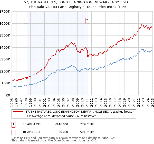 57, THE PASTURES, LONG BENNINGTON, NEWARK, NG23 5EG: Price paid vs HM Land Registry's House Price Index