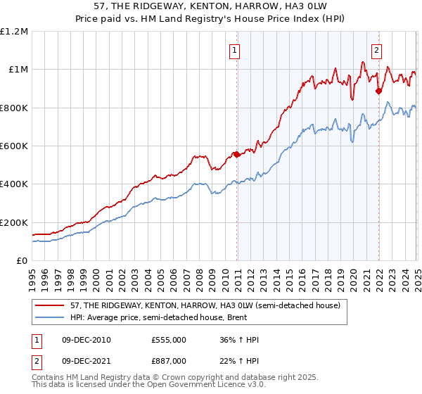 57, THE RIDGEWAY, KENTON, HARROW, HA3 0LW: Price paid vs HM Land Registry's House Price Index