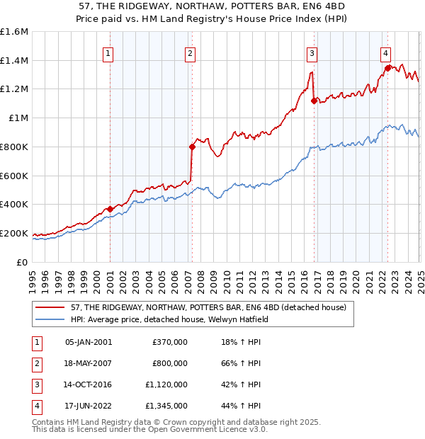 57, THE RIDGEWAY, NORTHAW, POTTERS BAR, EN6 4BD: Price paid vs HM Land Registry's House Price Index