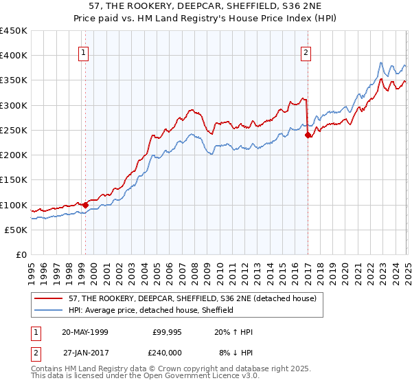 57, THE ROOKERY, DEEPCAR, SHEFFIELD, S36 2NE: Price paid vs HM Land Registry's House Price Index