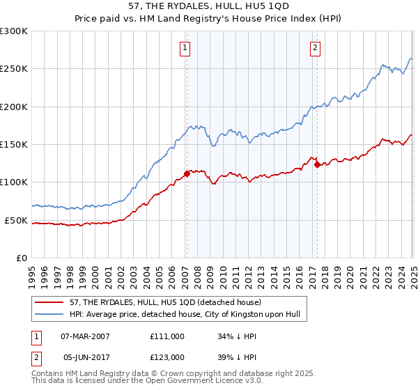 57, THE RYDALES, HULL, HU5 1QD: Price paid vs HM Land Registry's House Price Index