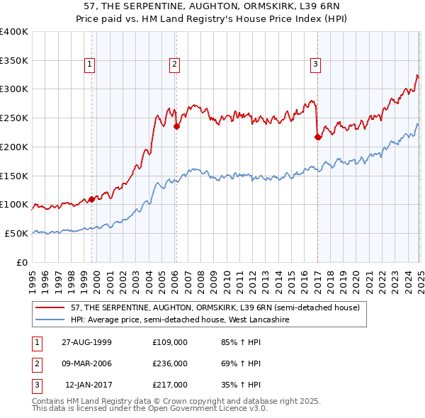 57, THE SERPENTINE, AUGHTON, ORMSKIRK, L39 6RN: Price paid vs HM Land Registry's House Price Index