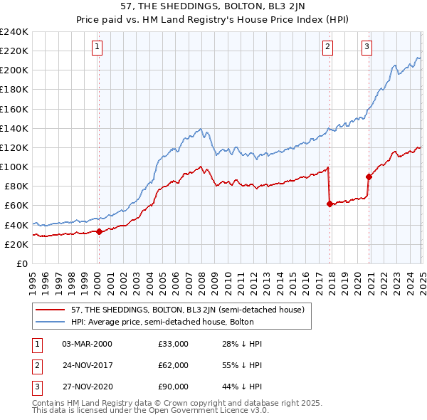 57, THE SHEDDINGS, BOLTON, BL3 2JN: Price paid vs HM Land Registry's House Price Index