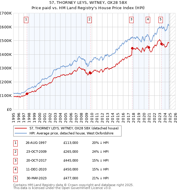 57, THORNEY LEYS, WITNEY, OX28 5BX: Price paid vs HM Land Registry's House Price Index