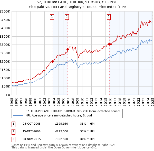 57, THRUPP LANE, THRUPP, STROUD, GL5 2DF: Price paid vs HM Land Registry's House Price Index