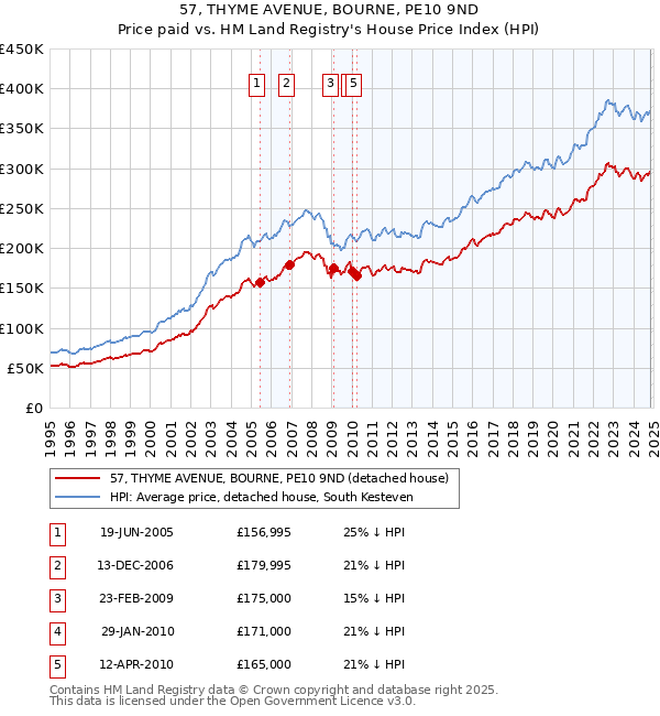 57, THYME AVENUE, BOURNE, PE10 9ND: Price paid vs HM Land Registry's House Price Index