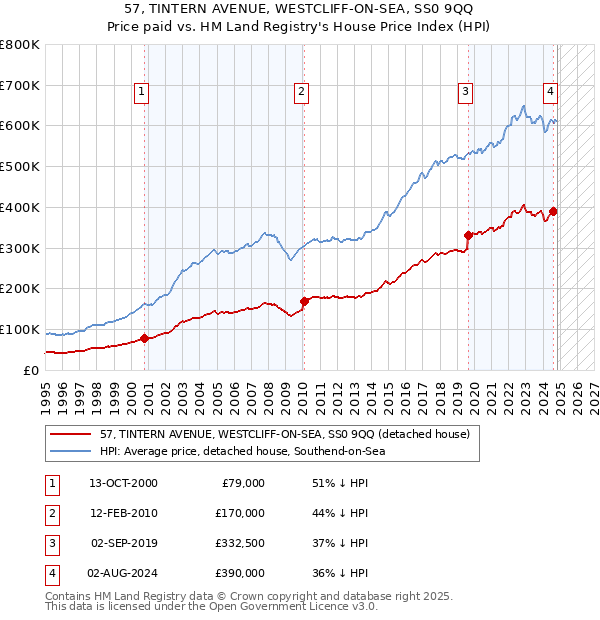 57, TINTERN AVENUE, WESTCLIFF-ON-SEA, SS0 9QQ: Price paid vs HM Land Registry's House Price Index