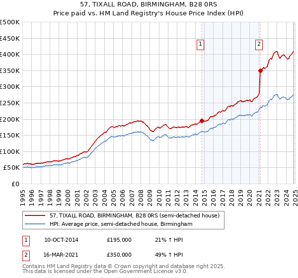 57, TIXALL ROAD, BIRMINGHAM, B28 0RS: Price paid vs HM Land Registry's House Price Index