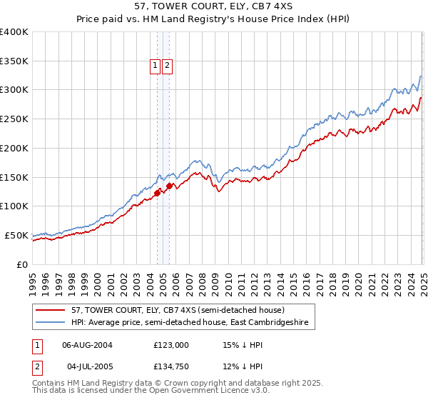 57, TOWER COURT, ELY, CB7 4XS: Price paid vs HM Land Registry's House Price Index