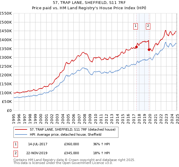 57, TRAP LANE, SHEFFIELD, S11 7RF: Price paid vs HM Land Registry's House Price Index