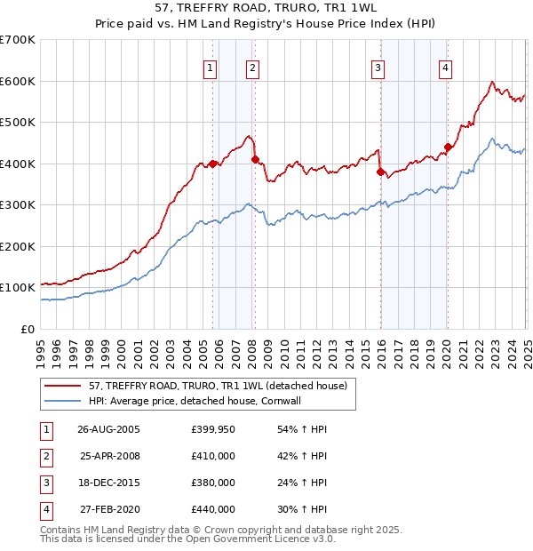 57, TREFFRY ROAD, TRURO, TR1 1WL: Price paid vs HM Land Registry's House Price Index