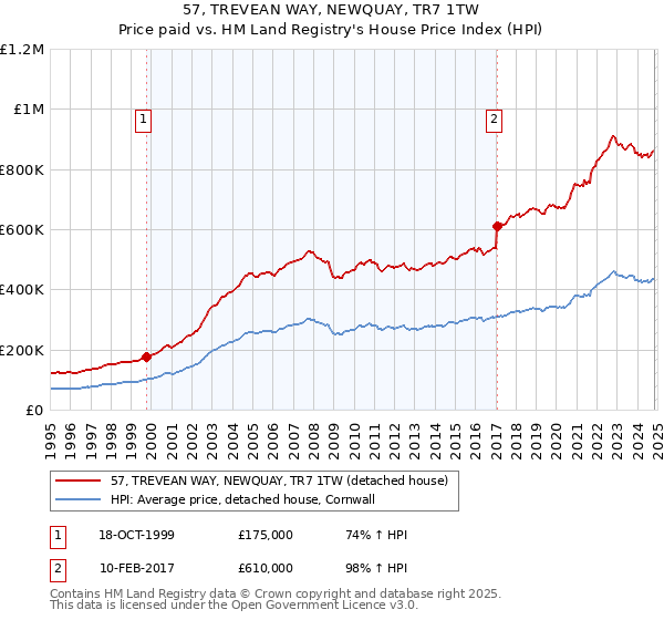 57, TREVEAN WAY, NEWQUAY, TR7 1TW: Price paid vs HM Land Registry's House Price Index