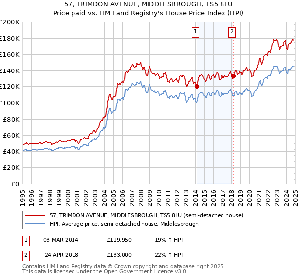 57, TRIMDON AVENUE, MIDDLESBROUGH, TS5 8LU: Price paid vs HM Land Registry's House Price Index