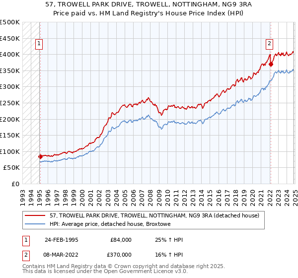 57, TROWELL PARK DRIVE, TROWELL, NOTTINGHAM, NG9 3RA: Price paid vs HM Land Registry's House Price Index