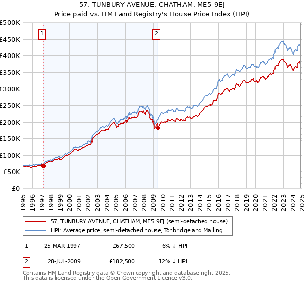 57, TUNBURY AVENUE, CHATHAM, ME5 9EJ: Price paid vs HM Land Registry's House Price Index