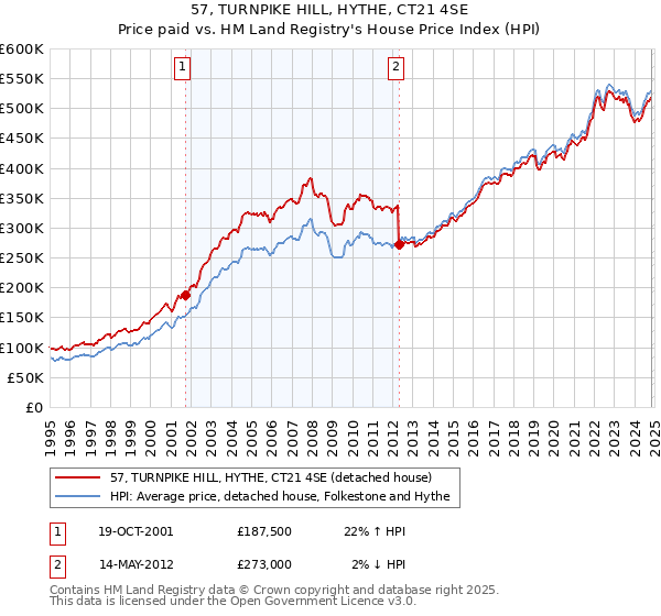 57, TURNPIKE HILL, HYTHE, CT21 4SE: Price paid vs HM Land Registry's House Price Index