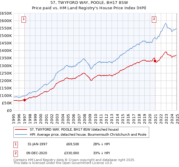 57, TWYFORD WAY, POOLE, BH17 8SW: Price paid vs HM Land Registry's House Price Index