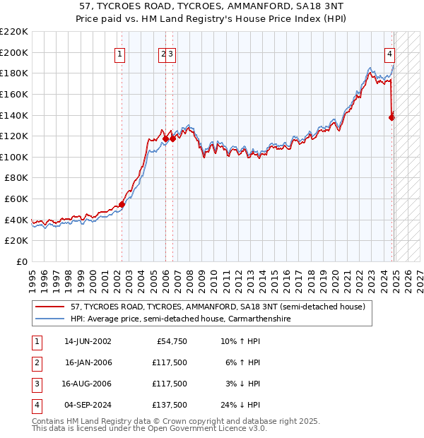 57, TYCROES ROAD, TYCROES, AMMANFORD, SA18 3NT: Price paid vs HM Land Registry's House Price Index