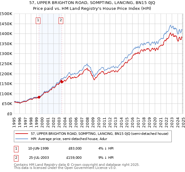 57, UPPER BRIGHTON ROAD, SOMPTING, LANCING, BN15 0JQ: Price paid vs HM Land Registry's House Price Index