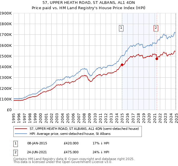 57, UPPER HEATH ROAD, ST ALBANS, AL1 4DN: Price paid vs HM Land Registry's House Price Index