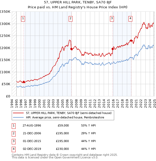 57, UPPER HILL PARK, TENBY, SA70 8JF: Price paid vs HM Land Registry's House Price Index