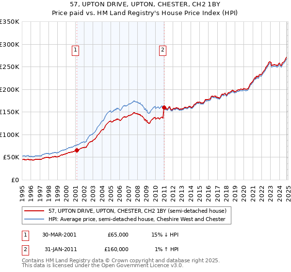 57, UPTON DRIVE, UPTON, CHESTER, CH2 1BY: Price paid vs HM Land Registry's House Price Index