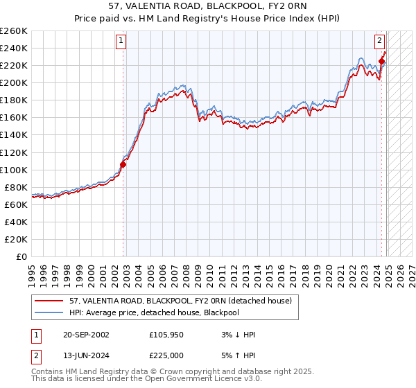 57, VALENTIA ROAD, BLACKPOOL, FY2 0RN: Price paid vs HM Land Registry's House Price Index