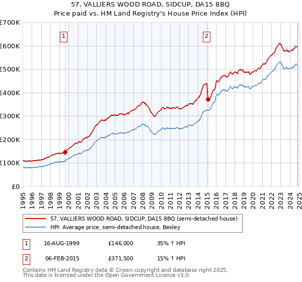 57, VALLIERS WOOD ROAD, SIDCUP, DA15 8BQ: Price paid vs HM Land Registry's House Price Index