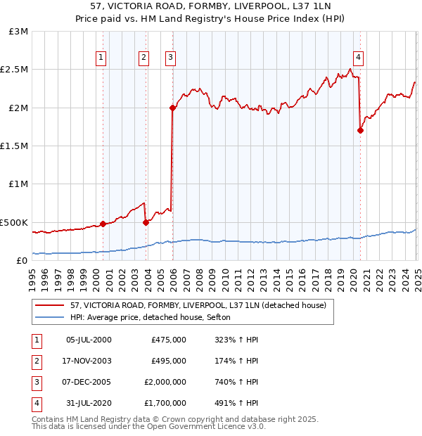 57, VICTORIA ROAD, FORMBY, LIVERPOOL, L37 1LN: Price paid vs HM Land Registry's House Price Index