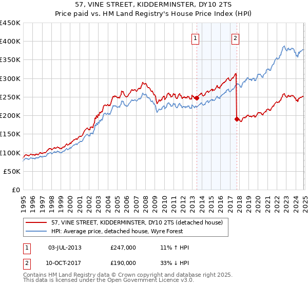 57, VINE STREET, KIDDERMINSTER, DY10 2TS: Price paid vs HM Land Registry's House Price Index