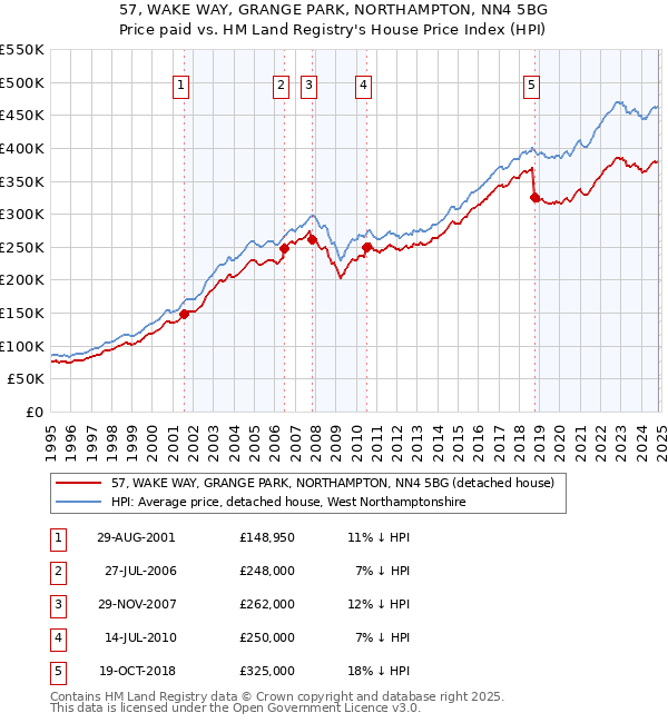 57, WAKE WAY, GRANGE PARK, NORTHAMPTON, NN4 5BG: Price paid vs HM Land Registry's House Price Index