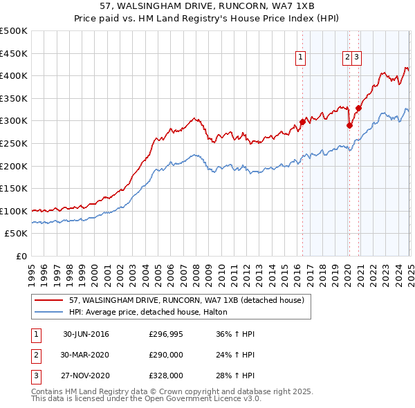 57, WALSINGHAM DRIVE, RUNCORN, WA7 1XB: Price paid vs HM Land Registry's House Price Index