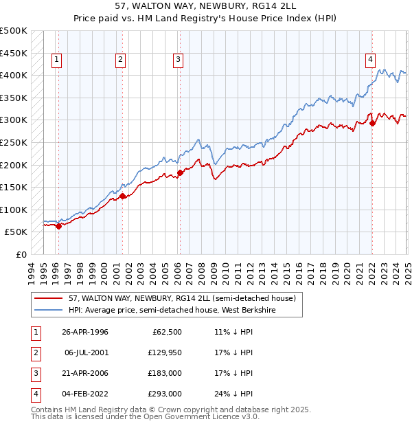 57, WALTON WAY, NEWBURY, RG14 2LL: Price paid vs HM Land Registry's House Price Index