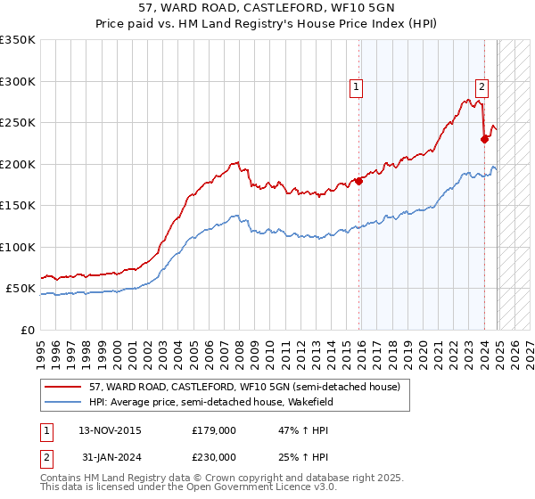 57, WARD ROAD, CASTLEFORD, WF10 5GN: Price paid vs HM Land Registry's House Price Index