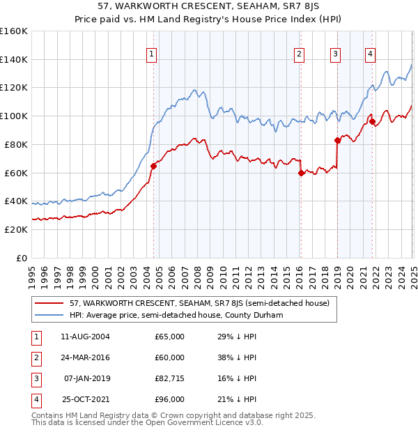 57, WARKWORTH CRESCENT, SEAHAM, SR7 8JS: Price paid vs HM Land Registry's House Price Index