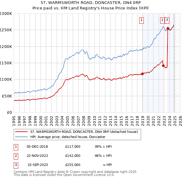 57, WARMSWORTH ROAD, DONCASTER, DN4 0RP: Price paid vs HM Land Registry's House Price Index