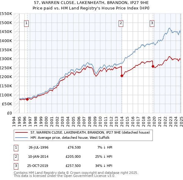 57, WARREN CLOSE, LAKENHEATH, BRANDON, IP27 9HE: Price paid vs HM Land Registry's House Price Index