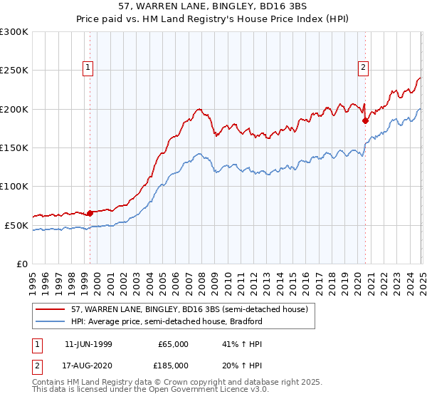 57, WARREN LANE, BINGLEY, BD16 3BS: Price paid vs HM Land Registry's House Price Index