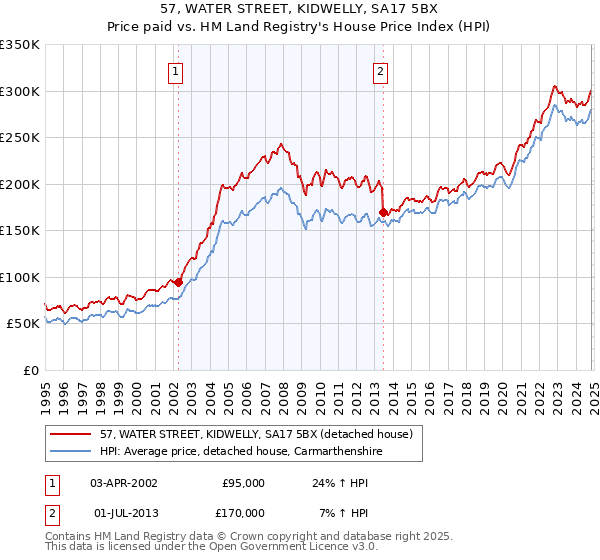 57, WATER STREET, KIDWELLY, SA17 5BX: Price paid vs HM Land Registry's House Price Index