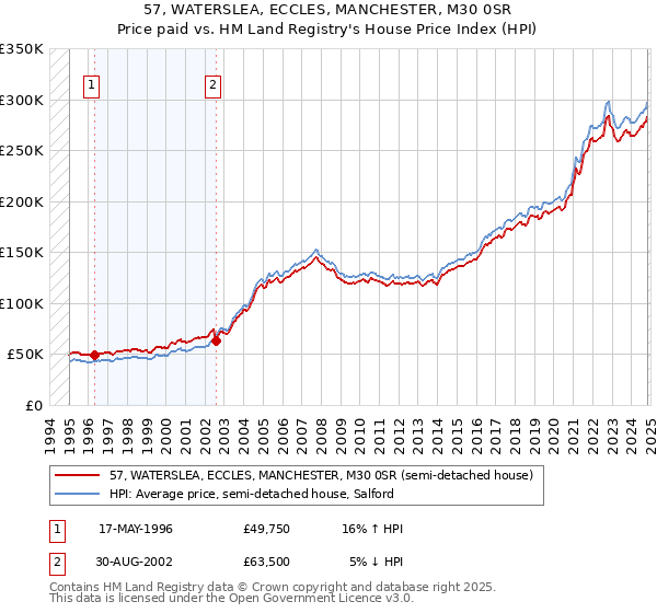 57, WATERSLEA, ECCLES, MANCHESTER, M30 0SR: Price paid vs HM Land Registry's House Price Index