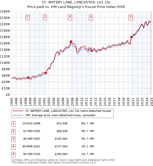 57, WATERY LANE, LANCASTER, LA1 2SL: Price paid vs HM Land Registry's House Price Index